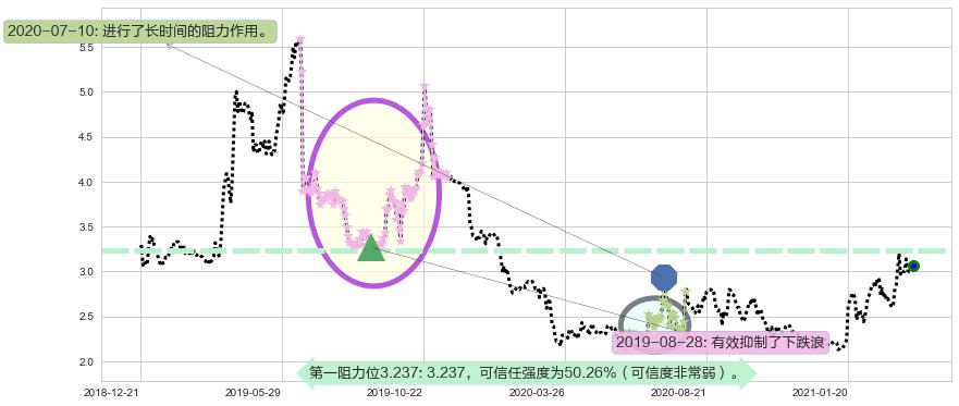 老恒和酿造阻力支撑位图-阿布量化