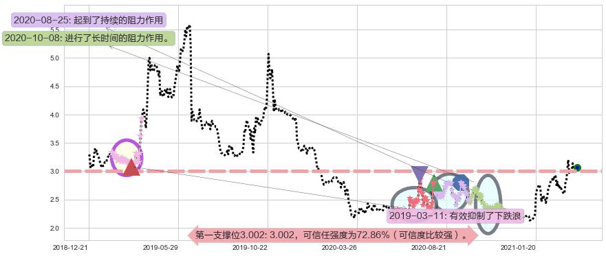 老恒和酿造阻力支撑位图-阿布量化