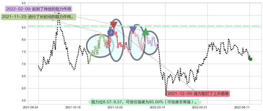 广汽集团阻力支撑位图-阿布量化