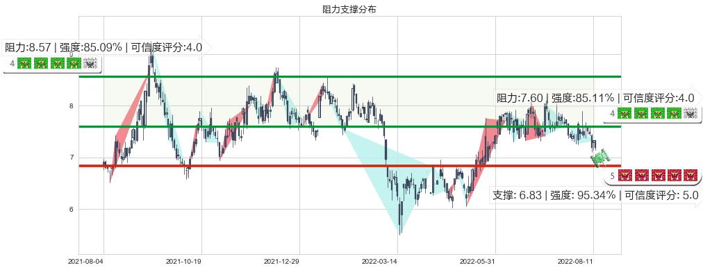 广汽集团(hk02238)阻力支撑位图-阿布量化