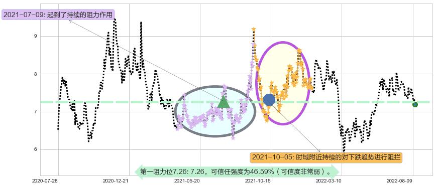 广汽集团阻力支撑位图-阿布量化