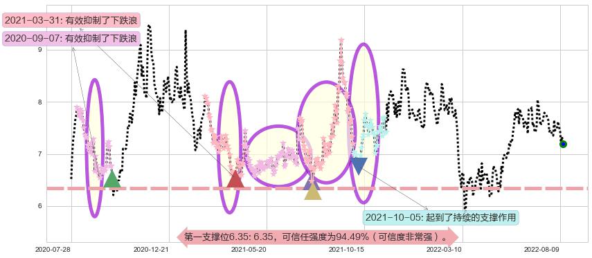 广汽集团阻力支撑位图-阿布量化