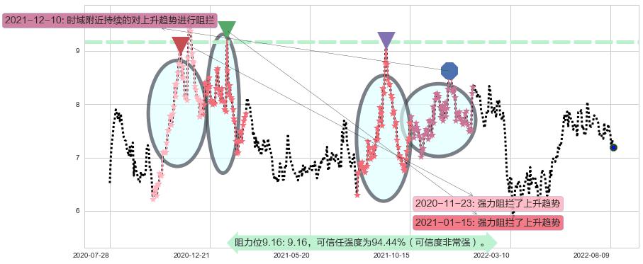 广汽集团阻力支撑位图-阿布量化