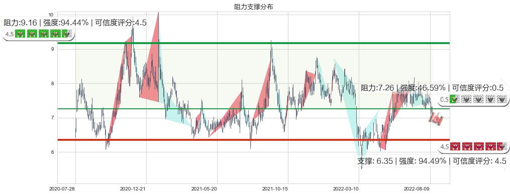 广汽集团(hk02238)阻力支撑位图-阿布量化