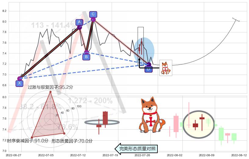 上涨孤独十字星+上升三部曲（升势三鸦） ➕ 谐波(XABCD)