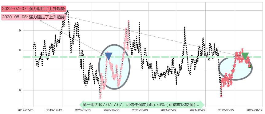 广汽集团阻力支撑位图-阿布量化