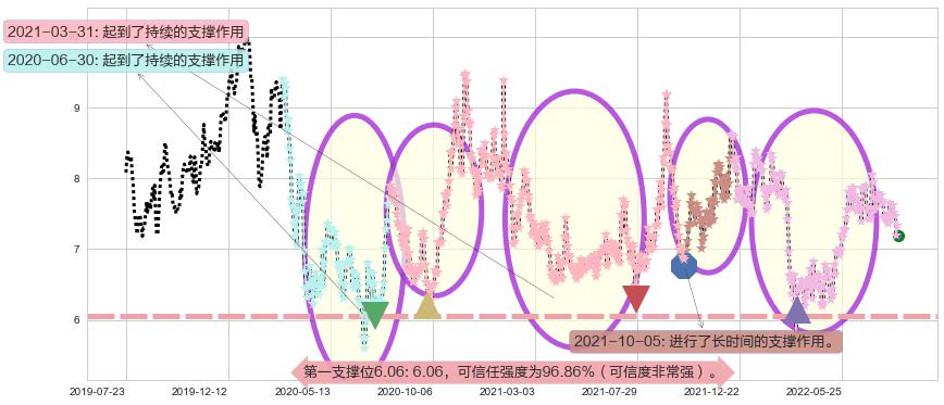 广汽集团阻力支撑位图-阿布量化