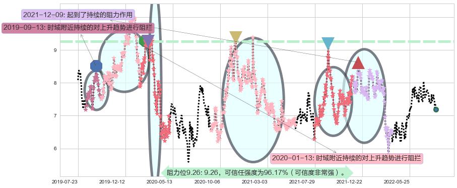 广汽集团阻力支撑位图-阿布量化