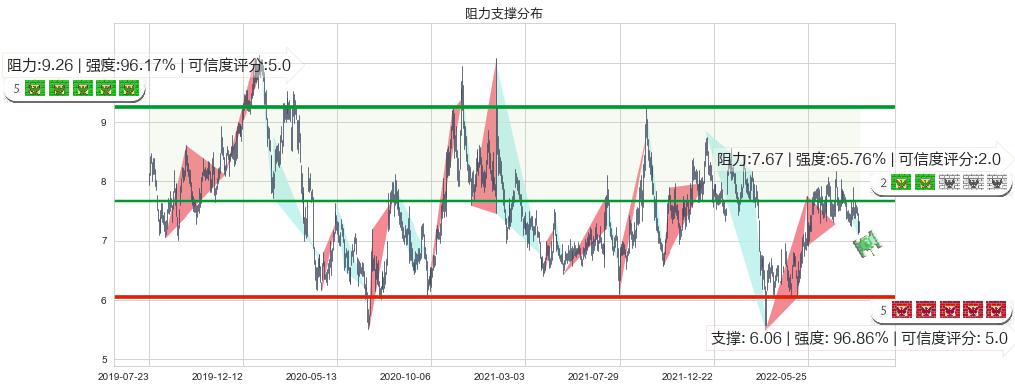 广汽集团(hk02238)阻力支撑位图-阿布量化