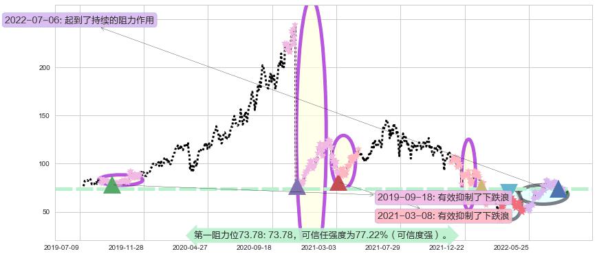 药明生物阻力支撑位图-阿布量化