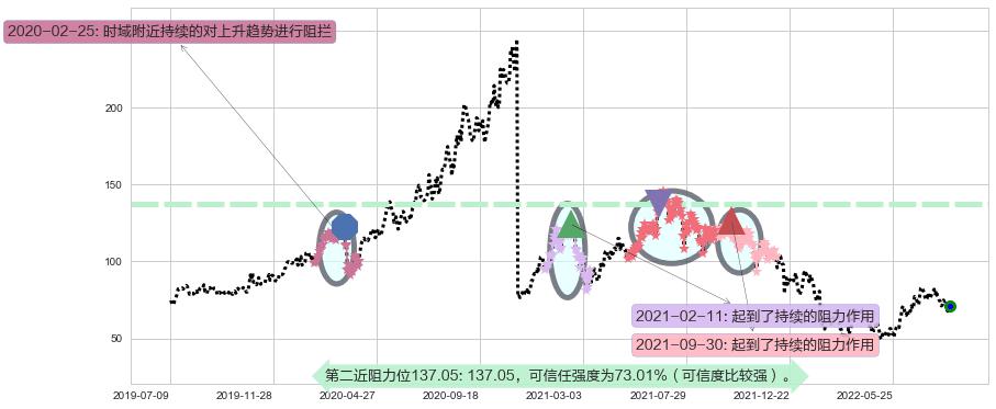 药明生物阻力支撑位图-阿布量化