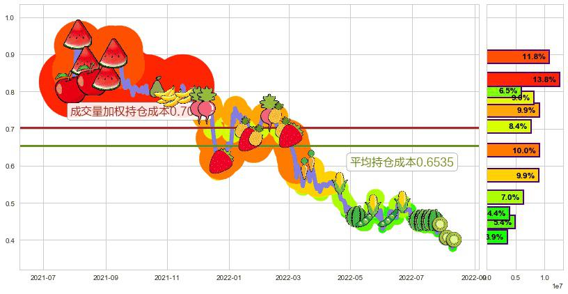 慧聪集团(hk02280)持仓成本图-阿布量化