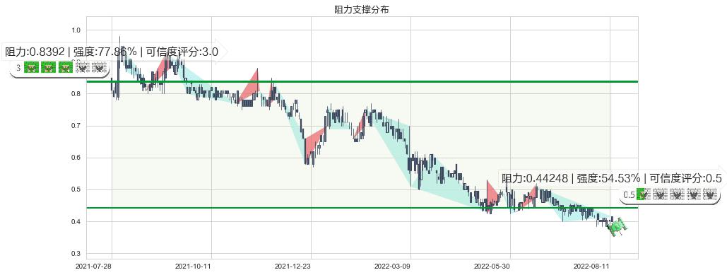 慧聪集团(hk02280)阻力支撑位图-阿布量化