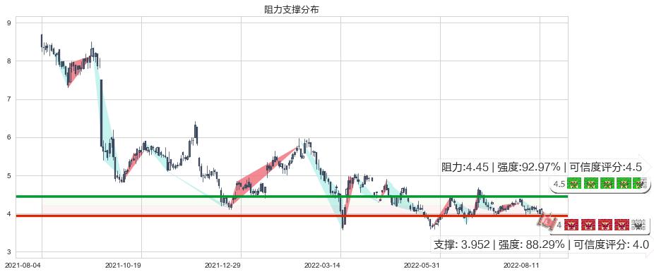 美高梅中国(hk02282)阻力支撑位图-阿布量化