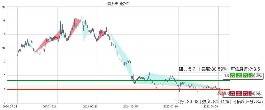 美高梅中国(hk02282)阻力支撑位图-阿布量化