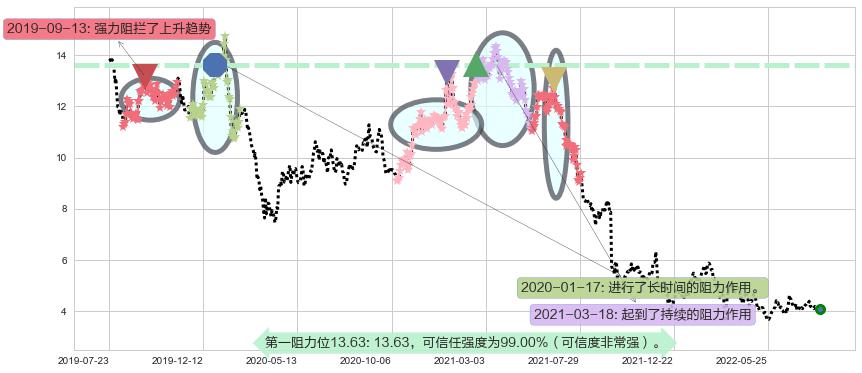 美高梅中国阻力支撑位图-阿布量化