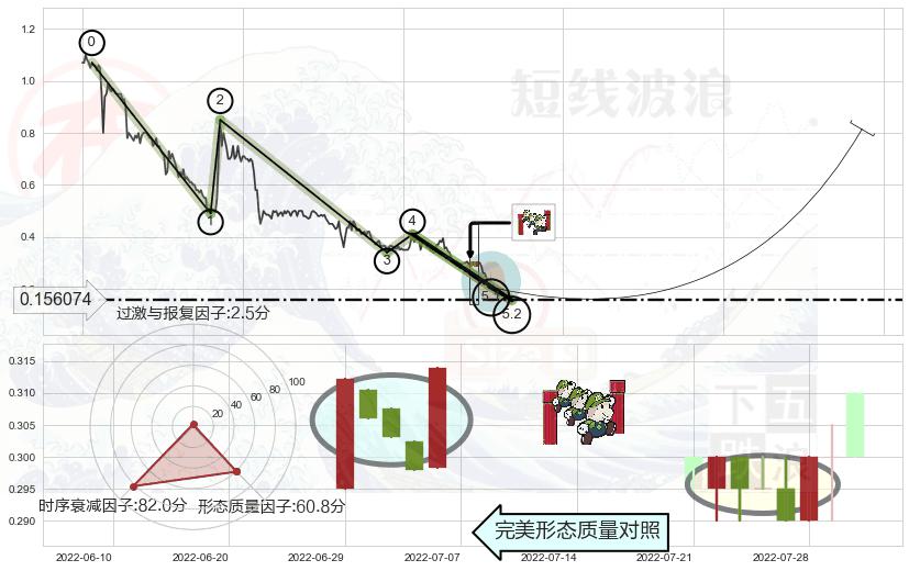 上升三部曲（升势三鸦）+上涨镊子线（U形磁铁）+双针探底 ➕ 5浪主体