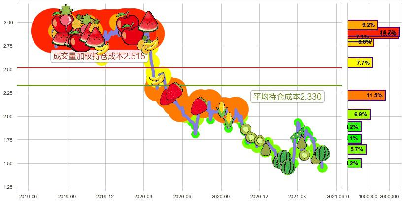 中核国际(hk02302)持仓成本图-阿布量化