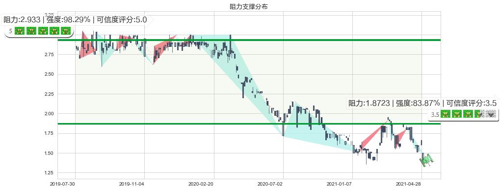 中核国际(hk02302)阻力支撑位图-阿布量化