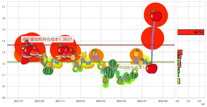 研祥智能(hk02308)持仓成本图-阿布量化