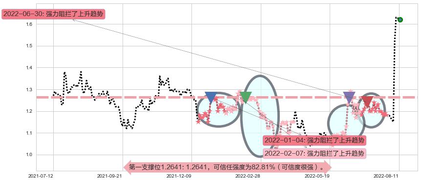 研祥智能阻力支撑位图-阿布量化