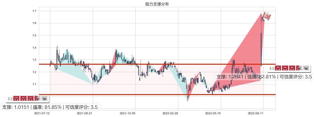 研祥智能(hk02308)阻力支撑位图-阿布量化