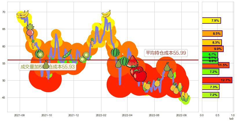 中国平安(hk02318)持仓成本图-阿布量化