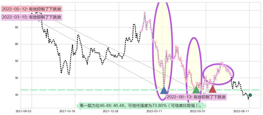 中国平安阻力支撑位图-阿布量化