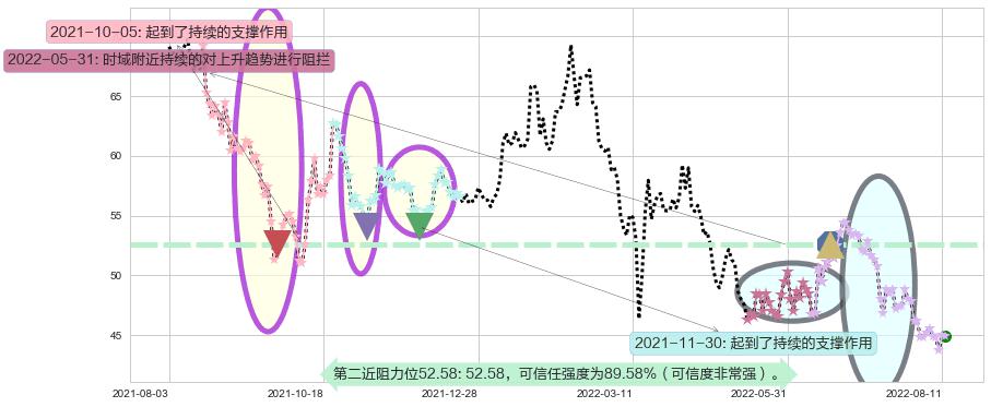 中国平安阻力支撑位图-阿布量化