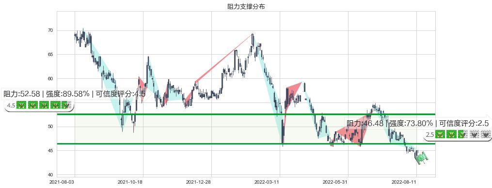 中国平安(hk02318)阻力支撑位图-阿布量化