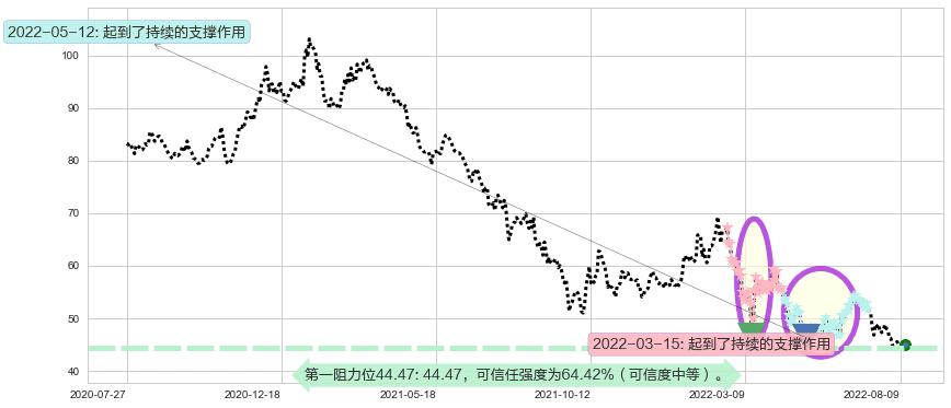 中国平安阻力支撑位图-阿布量化