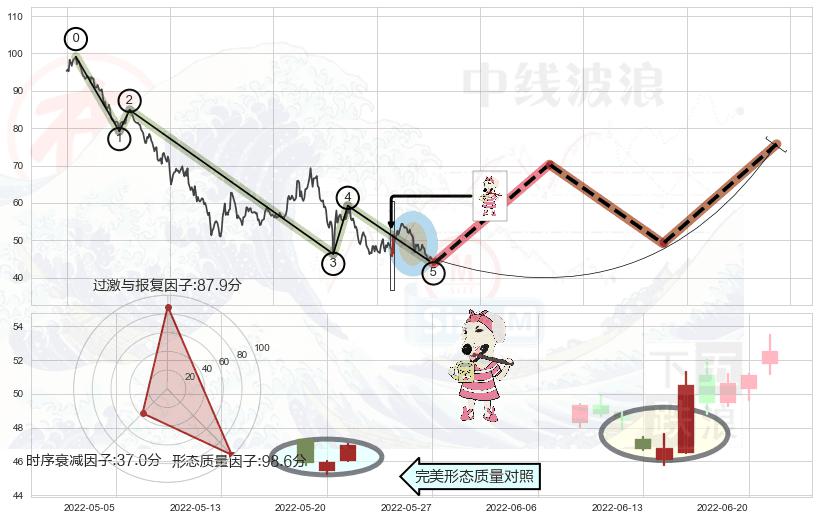 早晨之星（黎明之星）+底部尽头线（上山虎）+上涨身怀六甲+旭日东升+上涨螺旋桨形态+中流砥柱形态+单针探底（定海神针）+看涨(低位)倒锤头线+锤头线（锤子线） ➕ 调整浪ABC