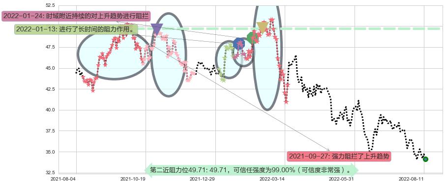 蒙牛乳业阻力支撑位图-阿布量化