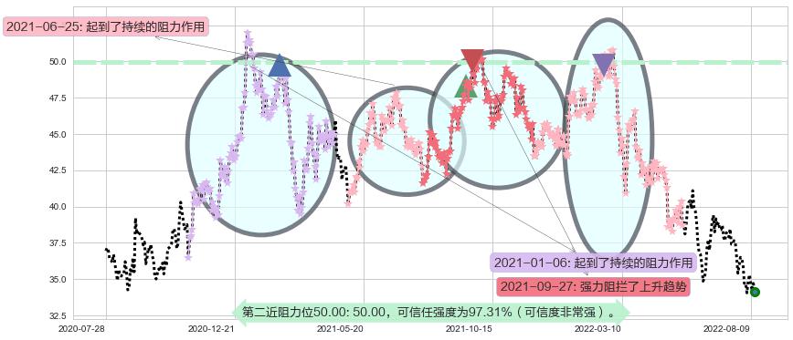 蒙牛乳业阻力支撑位图-阿布量化