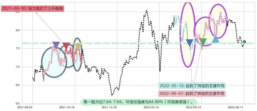 中国财险阻力支撑位图-阿布量化
