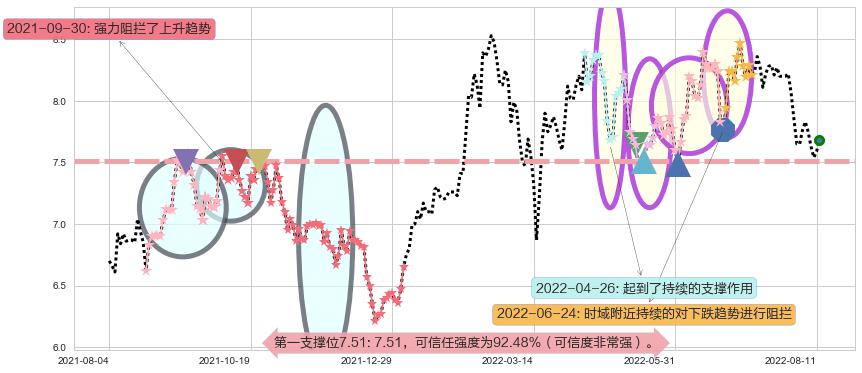 中国财险阻力支撑位图-阿布量化