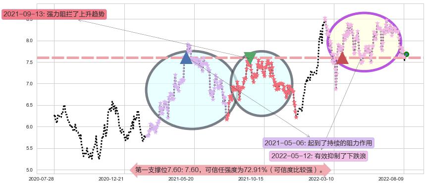 中国财险阻力支撑位图-阿布量化