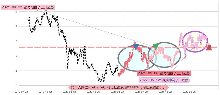 中国财险阻力支撑位图-阿布量化