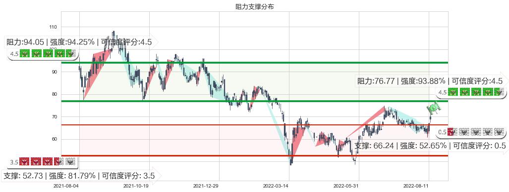 李宁(hk02331)阻力支撑位图-阿布量化