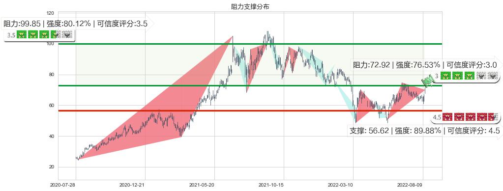 李宁(hk02331)阻力支撑位图-阿布量化