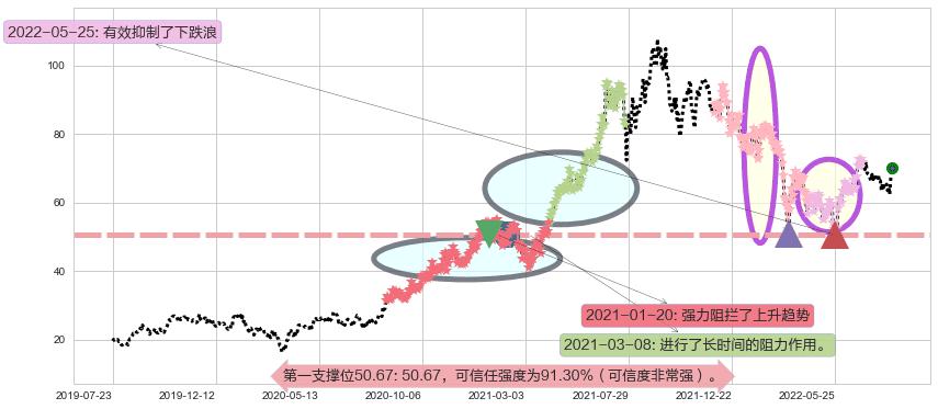 李宁阻力支撑位图-阿布量化