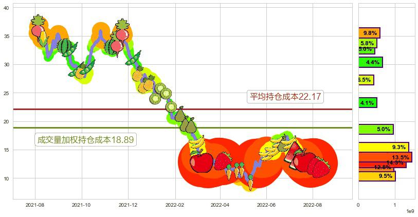 长城汽车(hk02333)持仓成本图-阿布量化