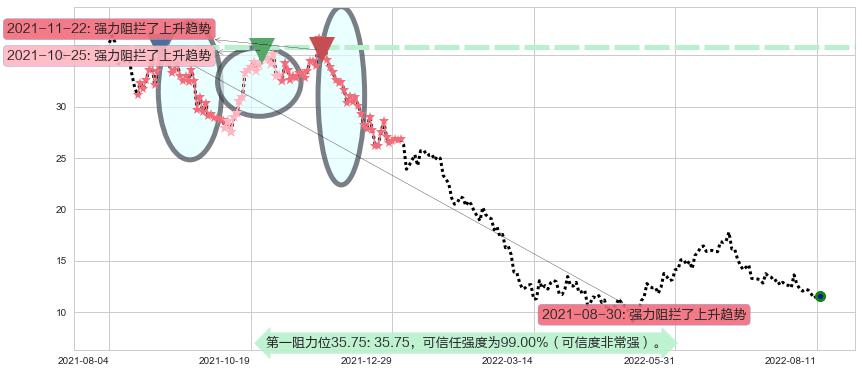 长城汽车阻力支撑位图-阿布量化