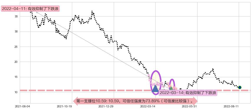 长城汽车阻力支撑位图-阿布量化