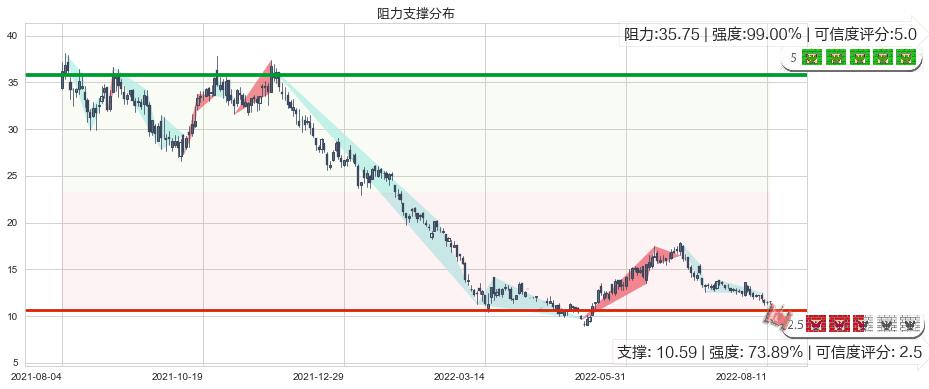 长城汽车(hk02333)阻力支撑位图-阿布量化