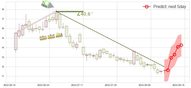 预测长城汽车(hk02333)价格K线图-阿布量化