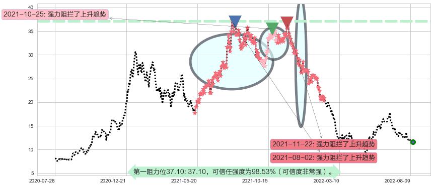 长城汽车阻力支撑位图-阿布量化