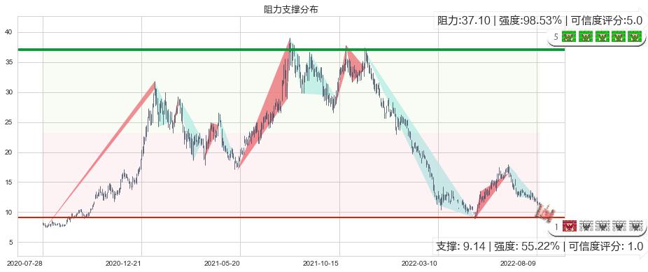 长城汽车(hk02333)阻力支撑位图-阿布量化