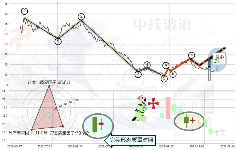 上涨孕十字星+锤头线（锤子线）+乌云盖顶+下跌身怀六甲 ➕ 调整浪ABC