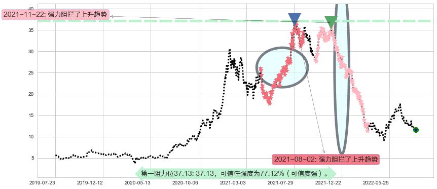 长城汽车阻力支撑位图-阿布量化